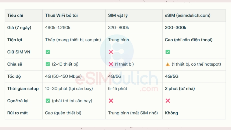 So sánh cục wifi SIM và eSIM du lịch 