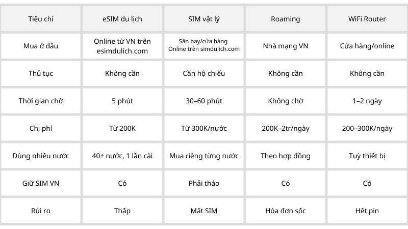 Kinh nghiệm mua SIM du lịch