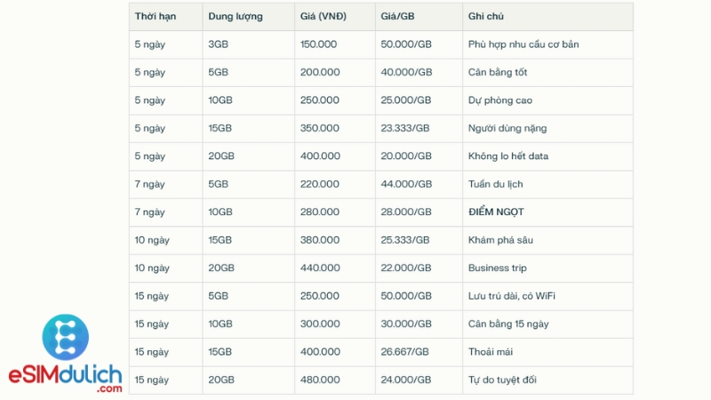 Bảng giá eSIM du lịch Malaysia Tháng 10 năm 2025