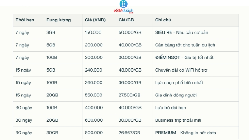 Bảng giá eSIm du lịch Úc