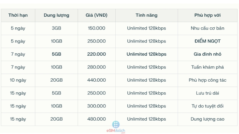 Bảng giá eSIM du lịch mới nhất hiện tại